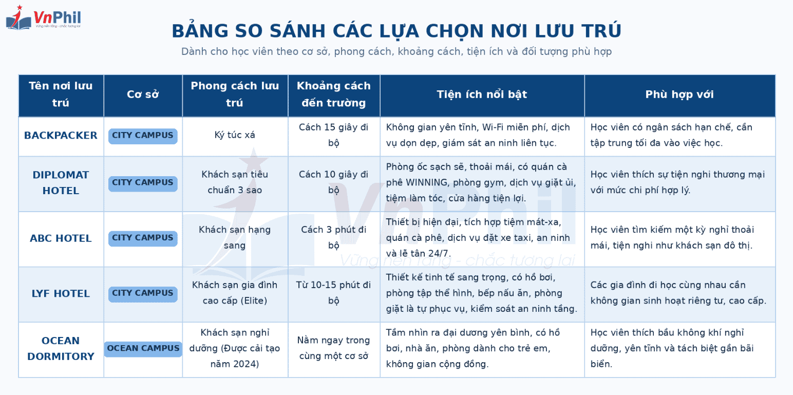 Bảng so sánh các lựa chọn lưu trú tại Trường Anh ngữ WINNING Cebu