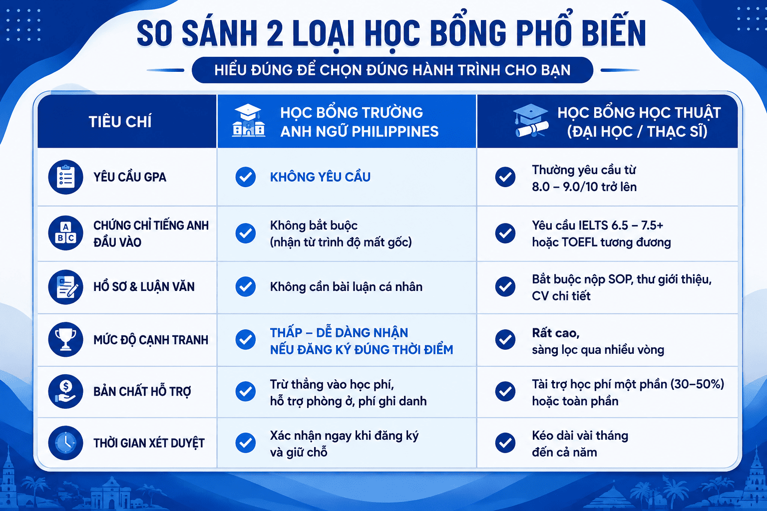 bảng so sánh học bổng du học tiếng anh Philippines và học bổng học thuật